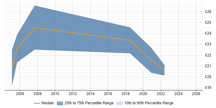 Contractor hourly rate distribution trend for jobs in Yorkshire citing Risk Register
