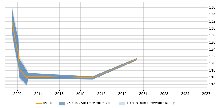 Contractor hourly rate distribution trend for jobs in Yorkshire citing Ruby on Rails