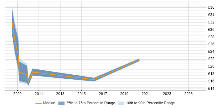Contractor hourly rate distribution trend for jobs in Yorkshire citing Ruby