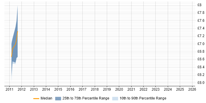 Contractor hourly rate distribution trend for Sales Consultant job vacancies in Yorkshire