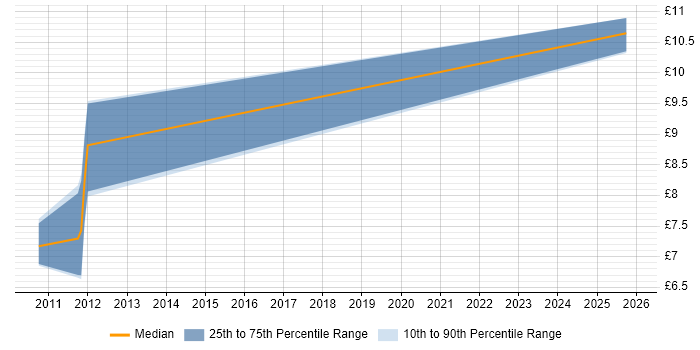 Contractor hourly rate distribution trend for Sales Executive job vacancies in Yorkshire