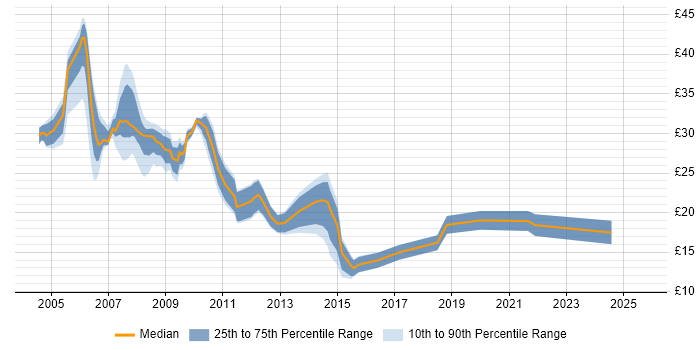 Contractor hourly rate distribution trend for jobs in Yorkshire citing SAN