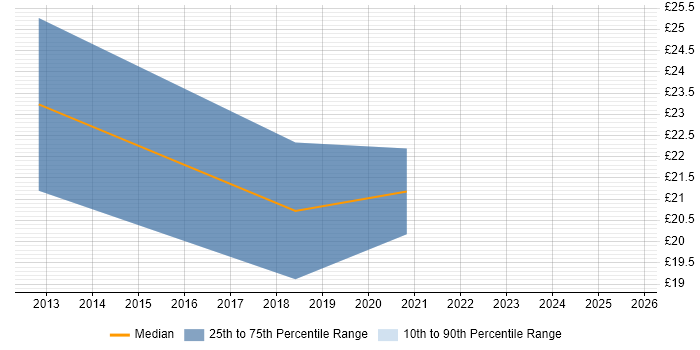 Contractor hourly rate distribution trend for SAP Analyst job vacancies in Yorkshire
