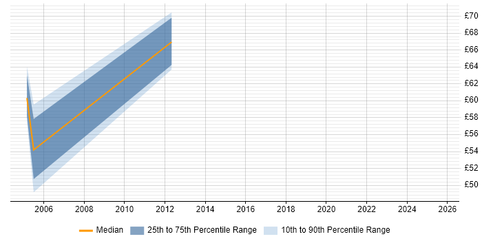 Contractor hourly rate distribution trend for SAP Consultant job vacancies in Yorkshire