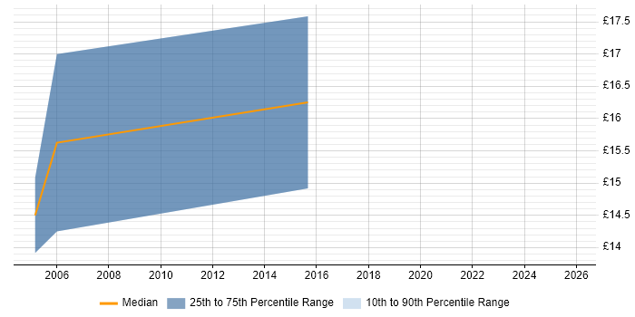Contractor hourly rate distribution trend for SAP Support job vacancies in Yorkshire