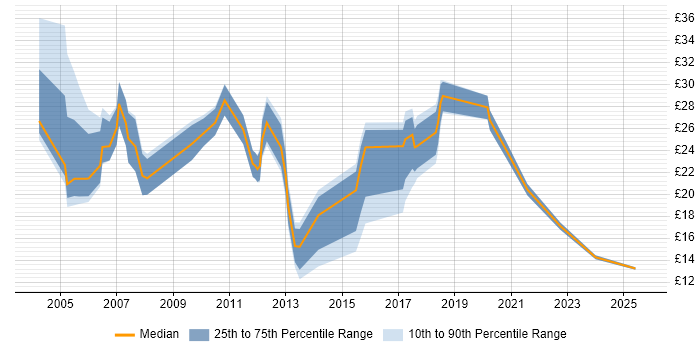Contractor hourly rate distribution trend for jobs in Yorkshire citing SAP