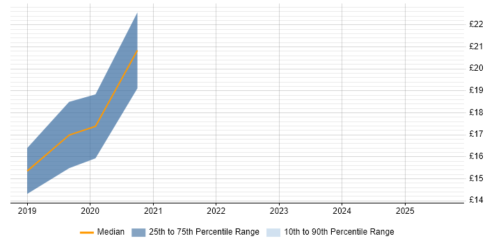 Contractor hourly rate distribution trend for jobs in Yorkshire citing SAS Enterprise Guide