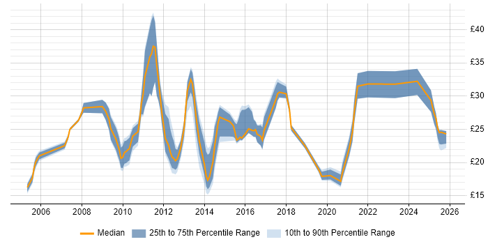 Contractor hourly rate distribution trend for jobs in Yorkshire citing SC Cleared