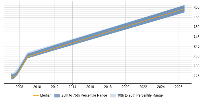 Contractor hourly rate distribution trend for SCADA Engineer job vacancies in Yorkshire