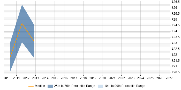 Contractor hourly rate distribution trend for SCCM Engineer job vacancies in Yorkshire