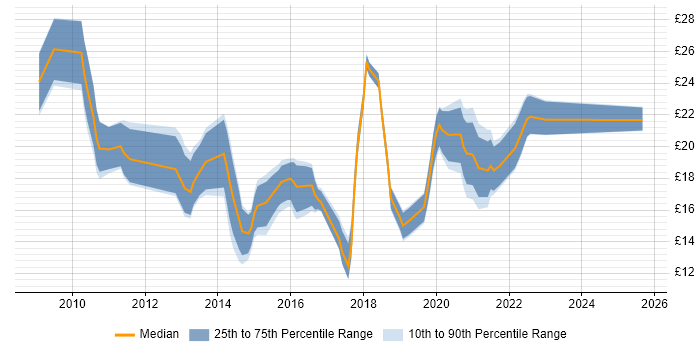 Contractor hourly rate distribution trend for jobs in Yorkshire citing SCCM