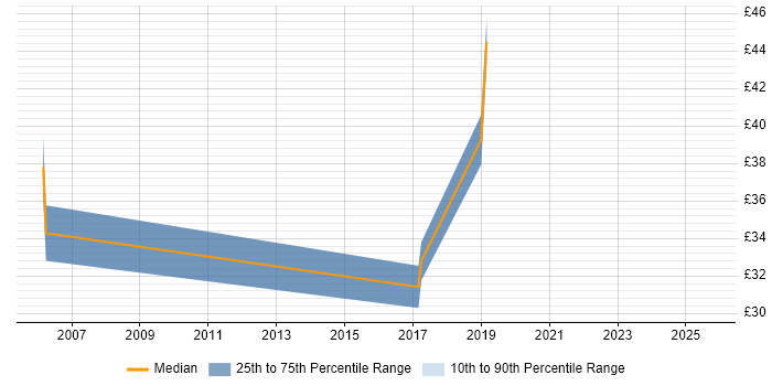Contractor hourly rate distribution trend for jobs in Yorkshire citing Scenario Testing