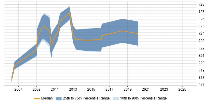 Contractor hourly rate distribution trend for jobs in Yorkshire citing SCOM Contractor hourly rate distribution trend for jobs in Yorkshire citing SCOM