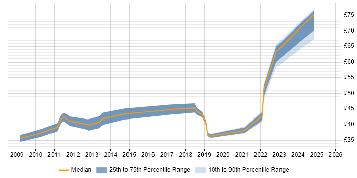 Contractor hourly rate distribution trend for jobs in Yorkshire citing Scrum