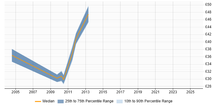Contractor hourly rate distribution trend for Security Engineer job vacancies in Yorkshire