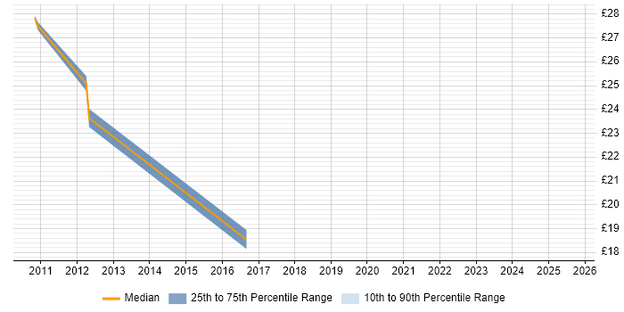 Contractor hourly rate distribution trend for jobs in Yorkshire citing Security Monitoring Contractor hourly rate distribution trend for jobs in Yorkshire citing Security Monitoring