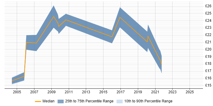 Contractor hourly rate distribution trend for jobs in Yorkshire citing Security Patching Contractor hourly rate distribution trend for jobs in Yorkshire citing Security Patching