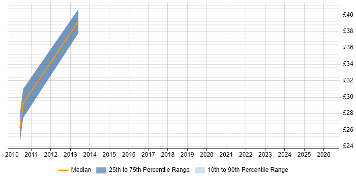 Contractor hourly rate distribution trend for jobs in Yorkshire citing Security Testing
