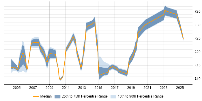 Contractor hourly rate distribution trend for jobs in Yorkshire citing Self-Motivation Contractor hourly rate distribution trend for jobs in Yorkshire citing Self-Motivation
