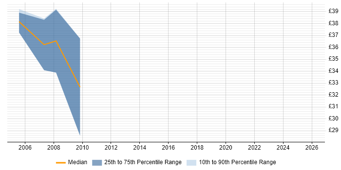 Contractor hourly rate distribution trend for Senior Consultant job vacancies in Yorkshire
