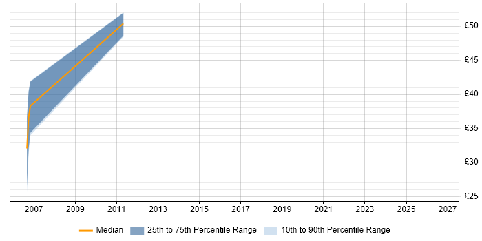 Contractor hourly rate distribution trend for Senior Design Engineer job vacancies in Yorkshire