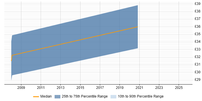 Contractor hourly rate distribution trend for Senior Designer job vacancies in Yorkshire Contractor hourly rate distribution trend for Senior Designer job vacancies in Yorkshire