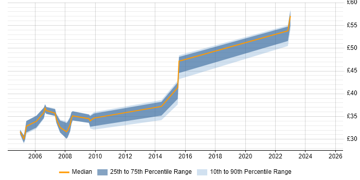 Contractor hourly rate distribution trend for Senior Developer job vacancies in Yorkshire Contractor hourly rate distribution trend for Senior Developer job vacancies in Yorkshire