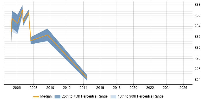 Contractor hourly rate distribution trend for Senior .NET Developer job vacancies in Yorkshire