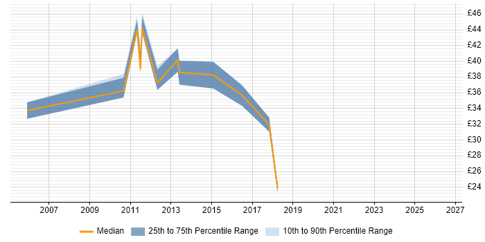 Contractor hourly rate distribution trend for Senior Network Engineer job vacancies in Yorkshire