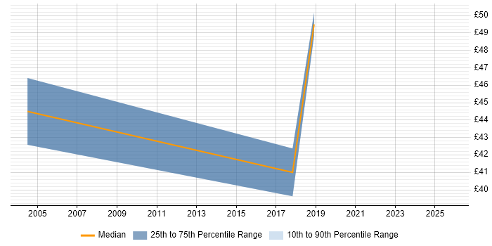 Contractor hourly rate distribution trend for Senior Project Manager job vacancies in Yorkshire