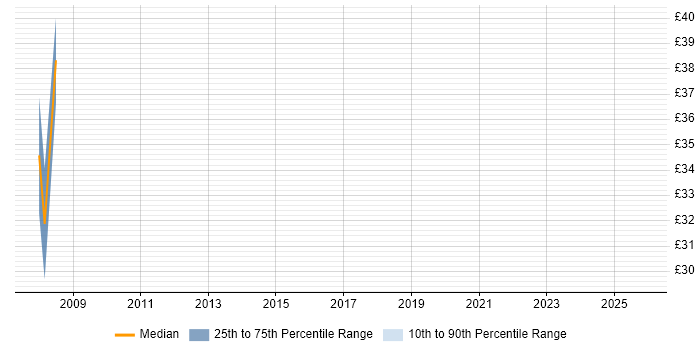 Contractor hourly rate distribution trend for Senior Software Developer job vacancies in Yorkshire