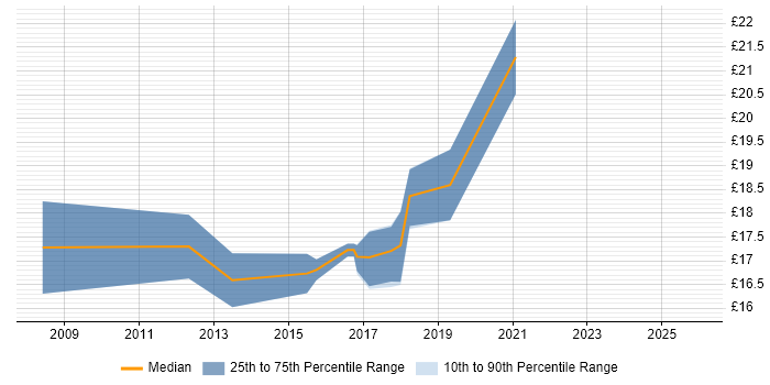 Contractor hourly rate distribution trend for Senior Support Engineer job vacancies in Yorkshire