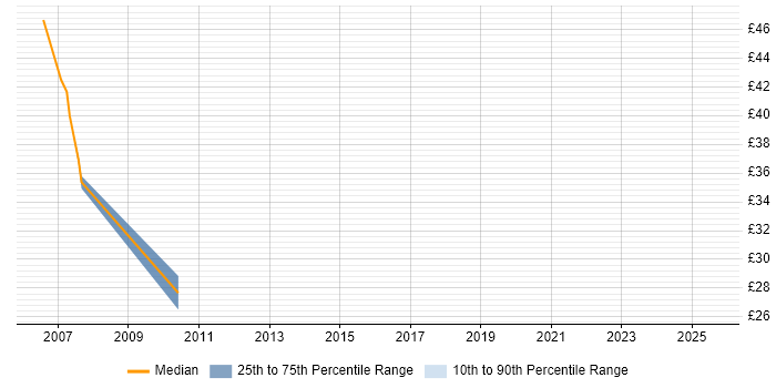 Contractor hourly rate distribution trend for Senior Test Analyst job vacancies in Yorkshire