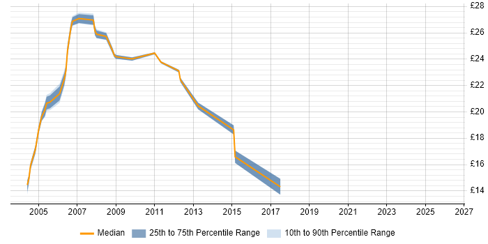 Contractor hourly rate distribution trend for jobs in Yorkshire citing Server Building