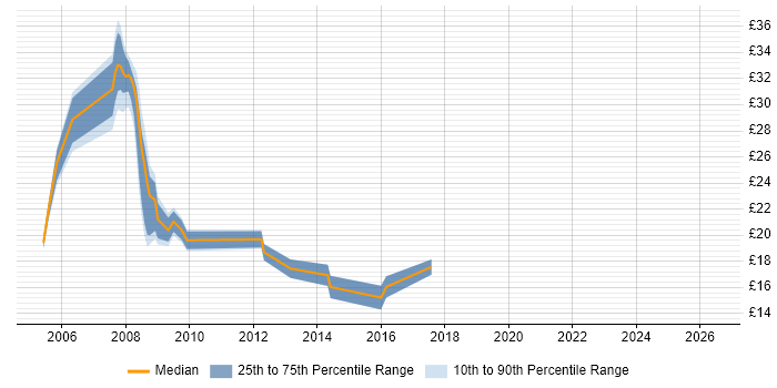 Contractor hourly rate distribution trend for jobs in Yorkshire citing Server Management