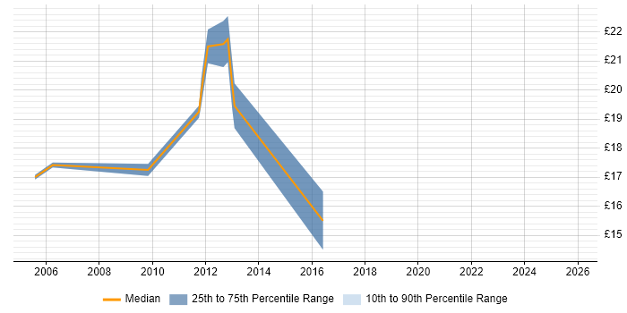 Contractor hourly rate distribution trend for jobs in Yorkshire citing Server Monitoring