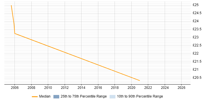 Contractor hourly rate distribution trend for Service Delivery Analyst job vacancies in Yorkshire