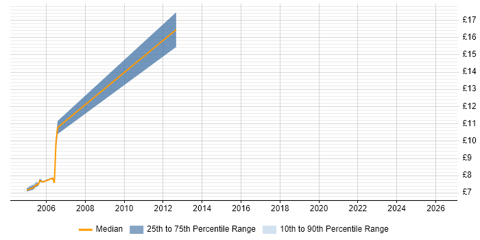 Contractor hourly rate distribution trend for Service Delivery Coordinator job vacancies in Yorkshire