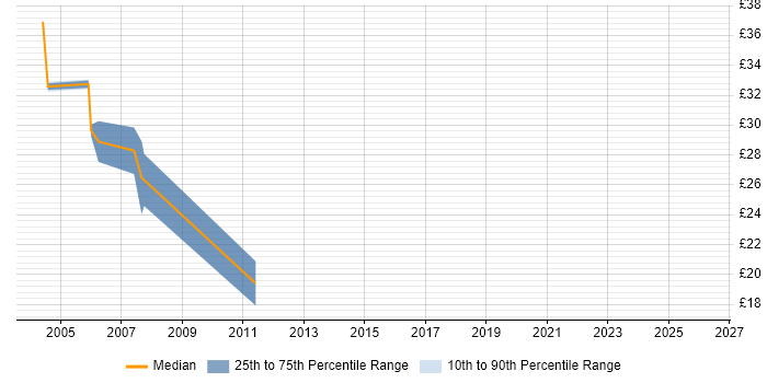 Contractor hourly rate distribution trend for Service Delivery Manager job vacancies in Yorkshire