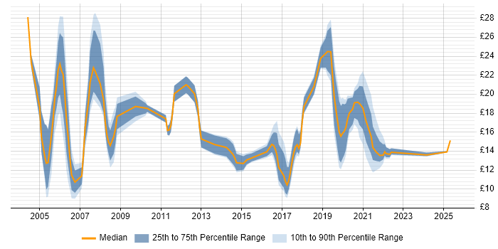 Contractor hourly rate distribution trend for jobs in Yorkshire citing Service Delivery