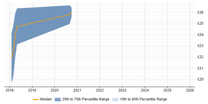 Contractor hourly rate distribution trend for jobs in Yorkshire citing Service Design