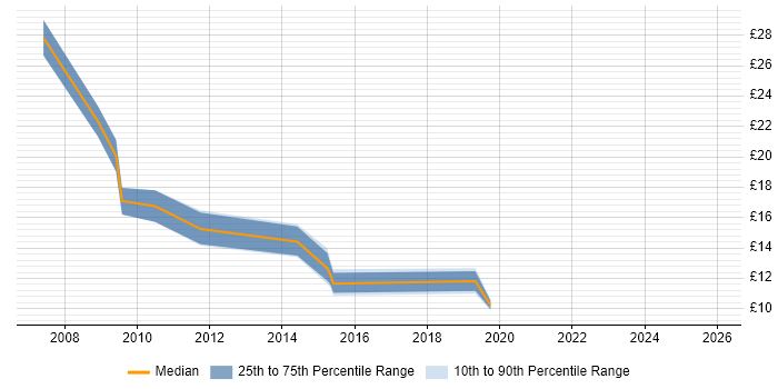 Contractor hourly rate distribution trend for jobs in Yorkshire citing Service Desk Management