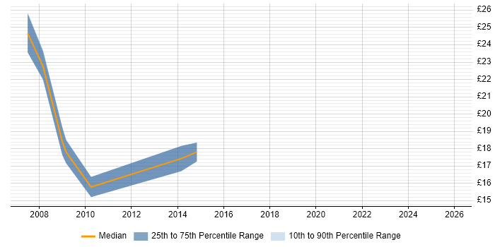 Contractor hourly rate distribution trend for Service Desk Team Leader job vacancies in Yorkshire
