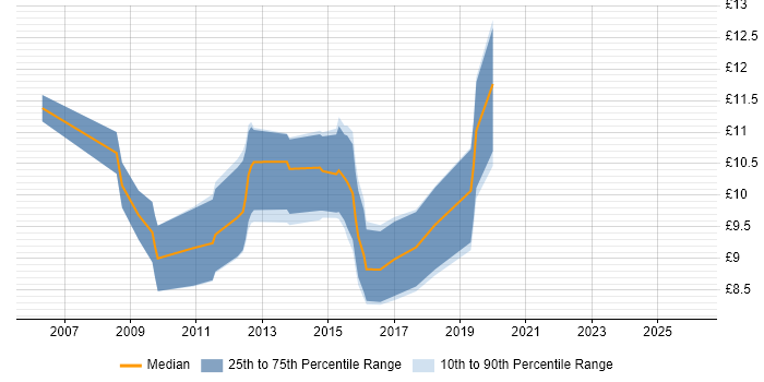 Contractor hourly rate distribution trend for Service Desk Technician job vacancies in Yorkshire