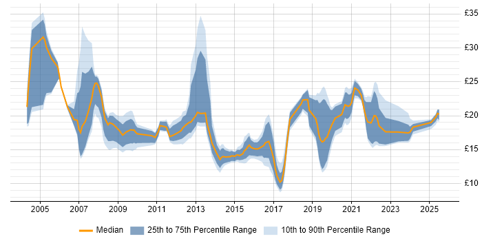 Contractor hourly rate distribution trend for jobs in Yorkshire citing Service Management