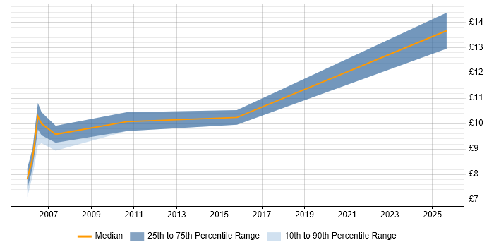 Contractor hourly rate distribution trend for jobs in Yorkshire citing ServiceCenter