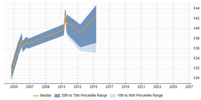 Contractor hourly rate distribution trend for jobs in Yorkshire citing Servlets