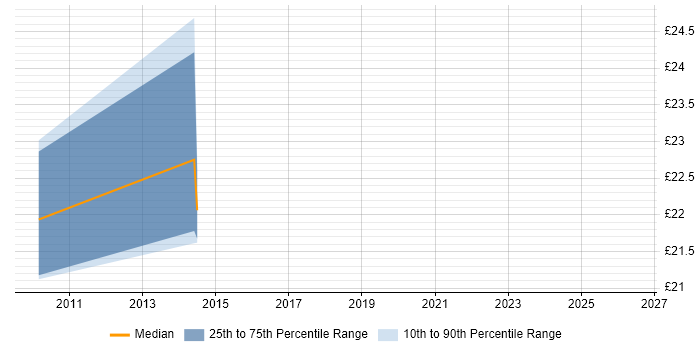 Contractor hourly rate distribution trend for SharePoint Administrator job vacancies in Yorkshire