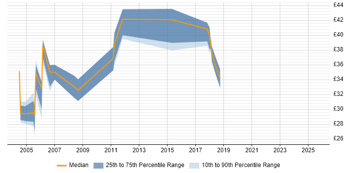 Contractor hourly rate distribution trend for jobs in Yorkshire citing Shell Script