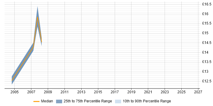 Contractor hourly rate distribution trend for Site Engineer job vacancies in Yorkshire